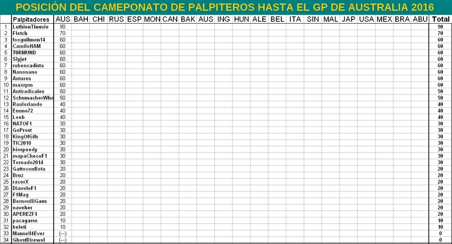 Re: CAMPEONATO DE PÁLPITOS AL PODIUM de la F1 2016