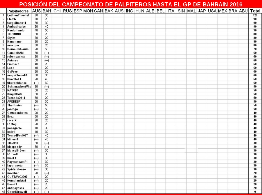 Re: CAMPEONATO DE PÁLPITOS AL PODIUM de la F1 2016