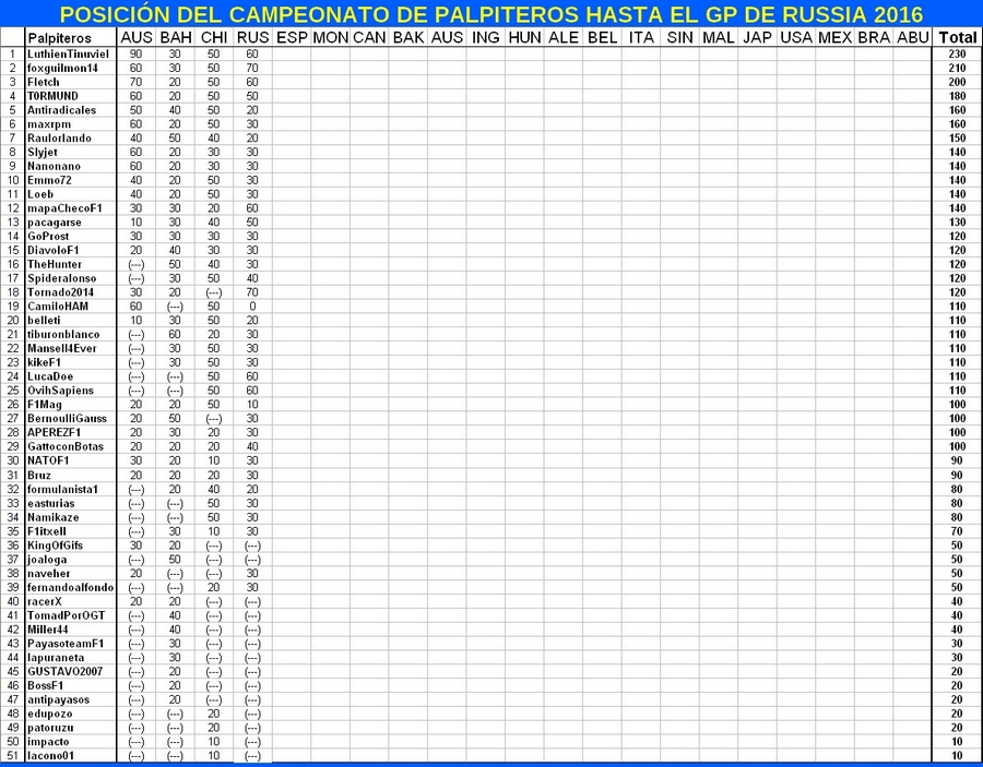 Re: CAMPEONATO DE PÁLPITOS AL PODIUM de la F1 2016