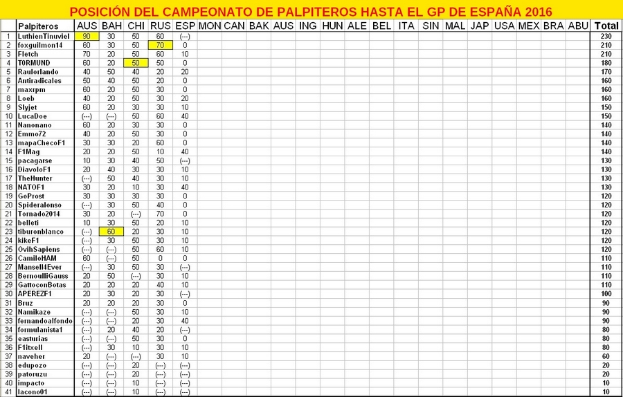 Re: CAMPEONATO DE PÁLPITOS AL PODIUM de la F1 2016