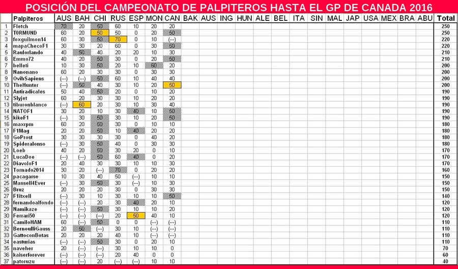 Re: CAMPEONATO DE PÁLPITOS AL PODIUM de la F1 2016