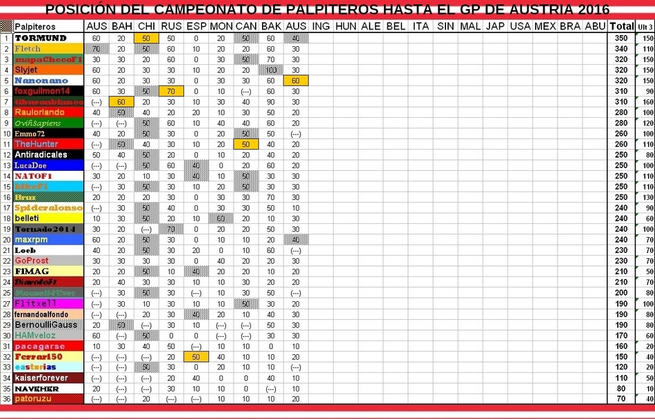 Re: CAMPEONATO DE PÁLPITOS AL PODIUM de la F1 2016