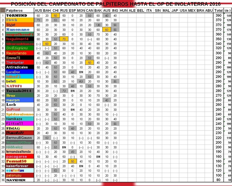 Re: CAMPEONATO DE PÁLPITOS AL PODIUM de la F1 2016