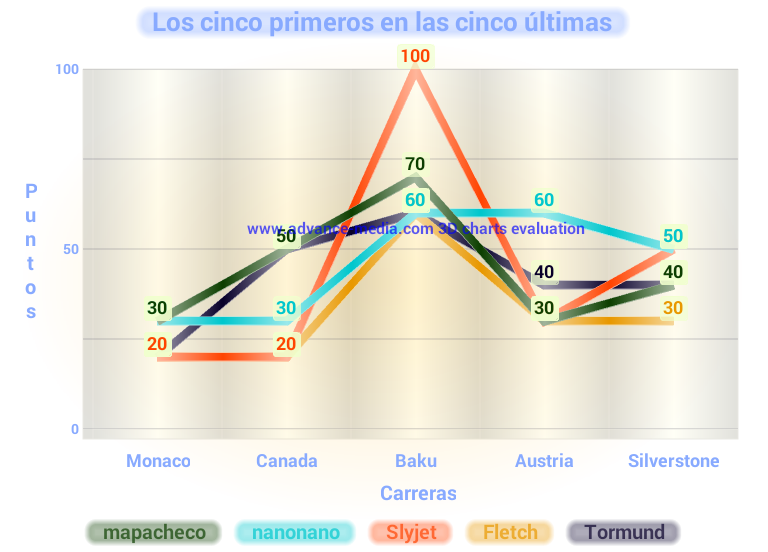 Re: CAMPEONATO DE PÁLPITOS AL PODIUM de la F1 2016