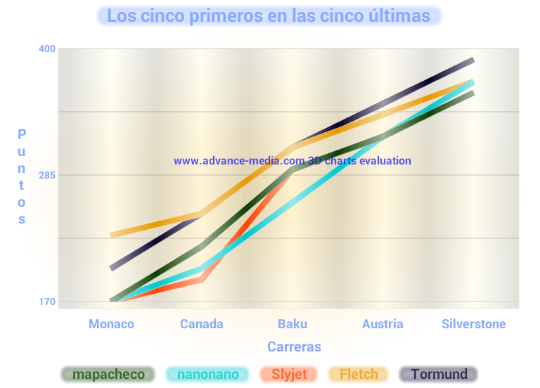 Re: CAMPEONATO DE PÁLPITOS AL PODIUM de la F1 2016