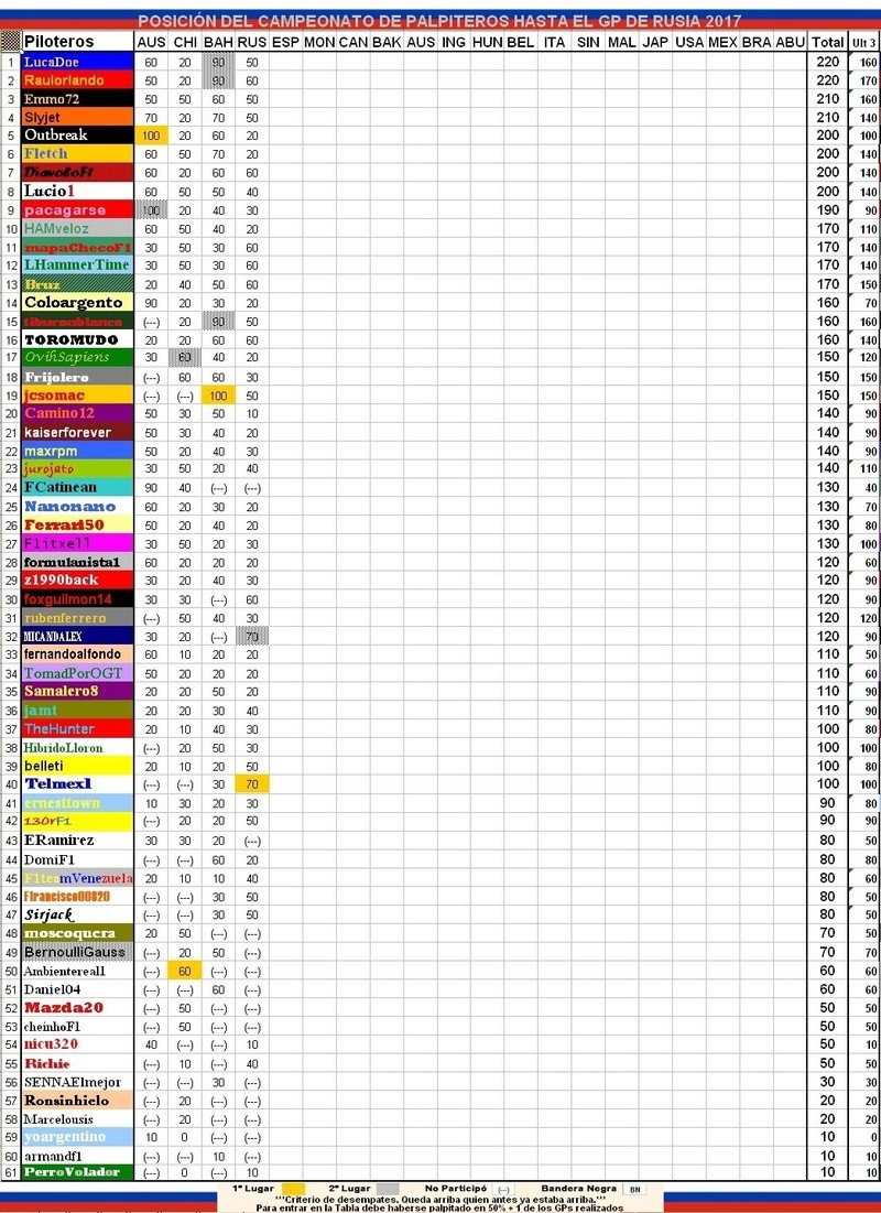 Re: II CAMPEONATO DE PÁLPITOS AL PODIUM de la F1 2017