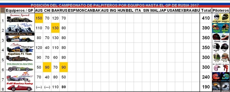 Re: II CAMPEONATO DE PÁLPITOS AL PODIUM de la F1 2017