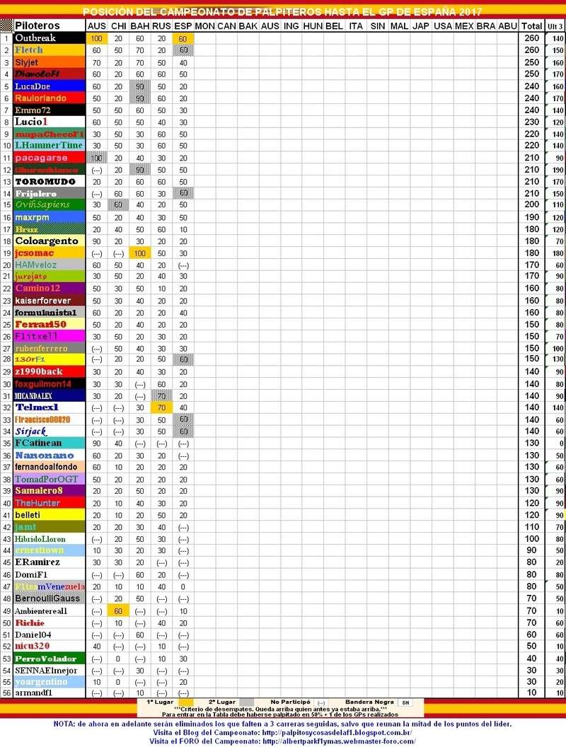 Re: II CAMPEONATO DE PÁLPITOS AL PODIUM de la F1 2017