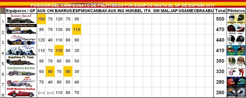 Re: II CAMPEONATO DE PÁLPITOS AL PODIUM de la F1 2017