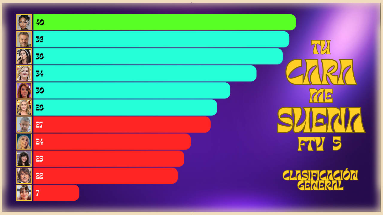 °--°tucaramesuenaftv5°--°martes16alas2130gala2publicatucancion