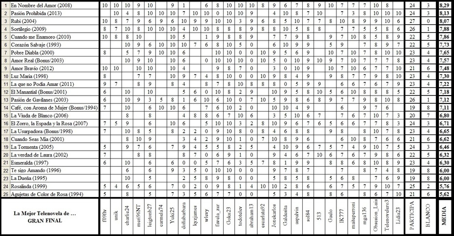 lamejortelenoveladegranfinaljuegoresultados